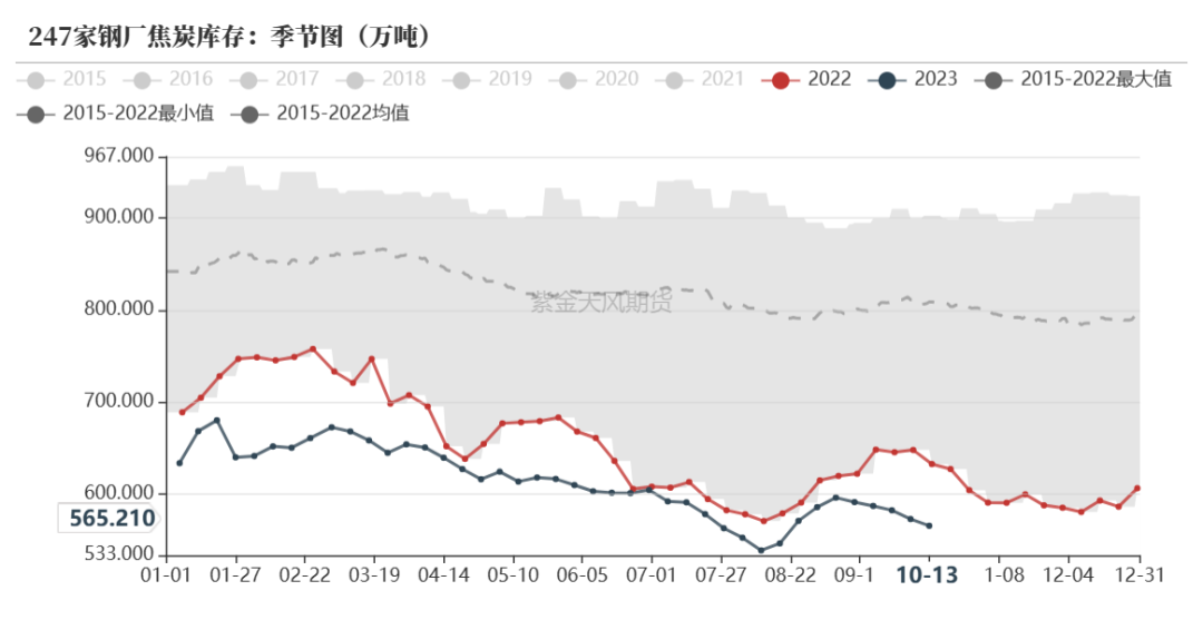 数据来源：钢联、万得、汾渭、紫金天风风云