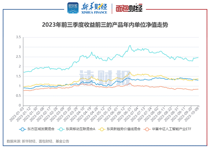 图4：2023年前三季度收益前三的产品年内单位净值走势