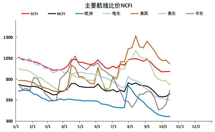 集运日报20231019|主力合约成交量再新高，底部空间有限，战争仍是最大不确定因素