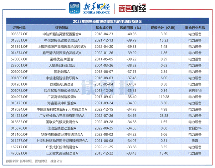 图2：2023年前三季度收益率靠后的主动权益基金