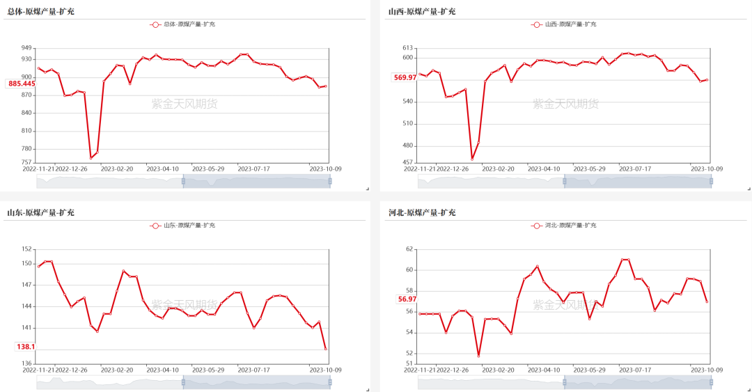 数据来源：钢联、万得、汾渭、紫金天风风云