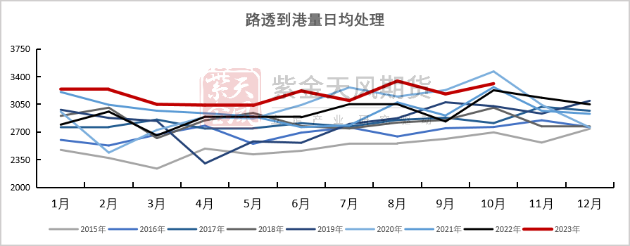 铁矿:发运整体保持高位 库存已达历史偏低位
