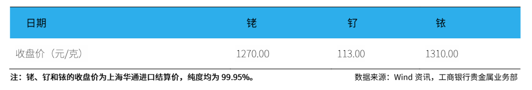 研报 | 铂族金属市场周报2023年第37期