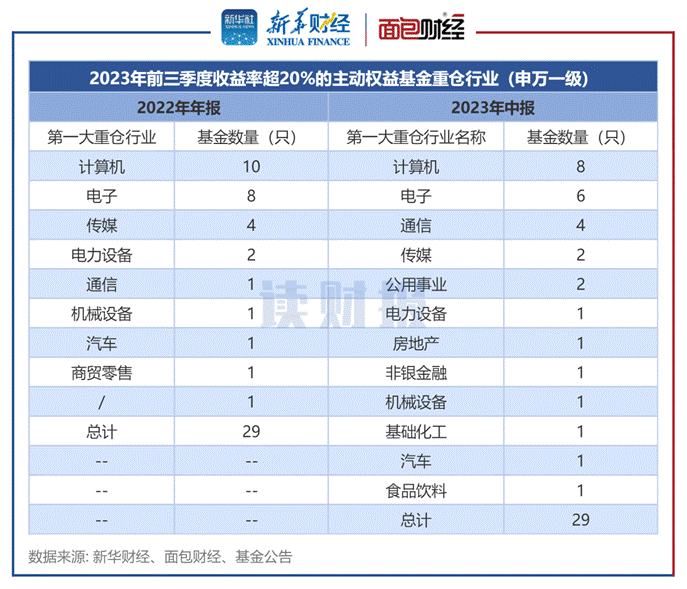 图3：2023年前三季度收益率超20%的主动权益基金重仓行业