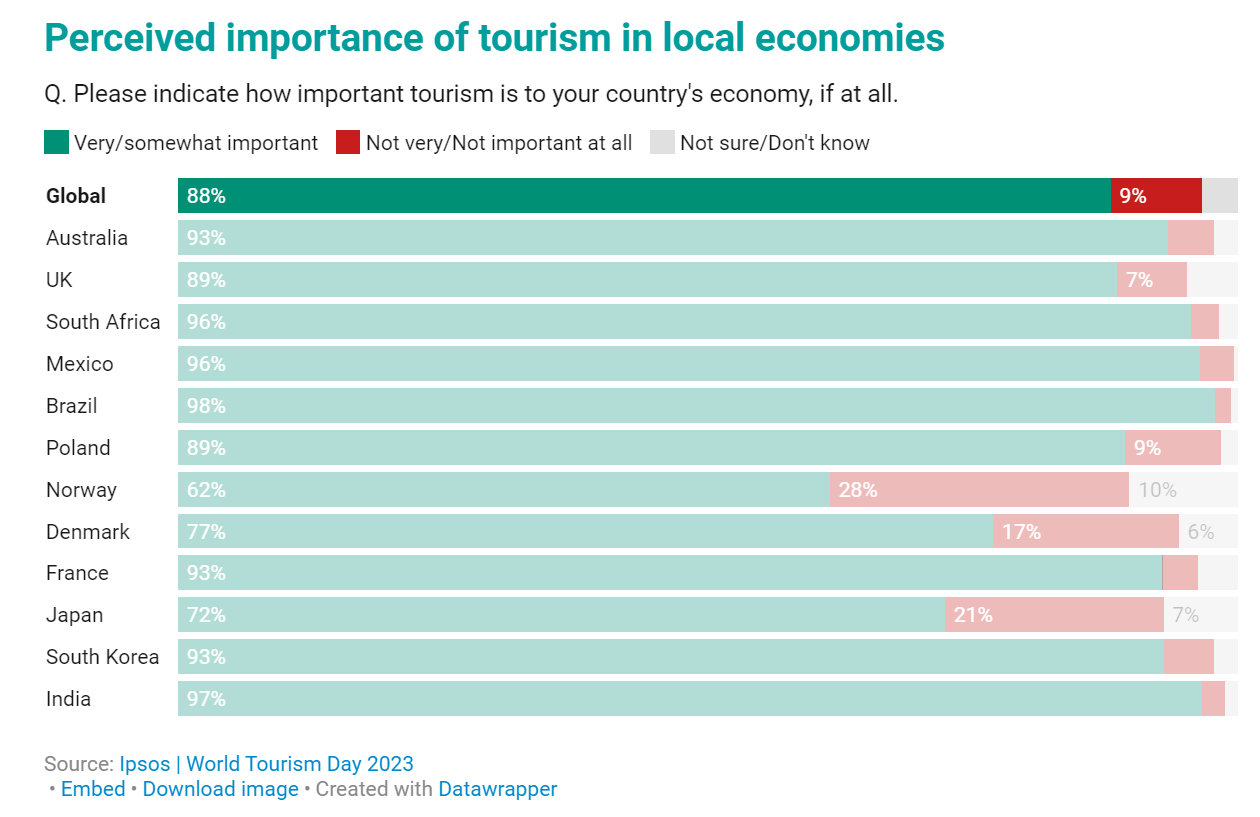 益普索：56%的人认为旅游业对国家经济很重要