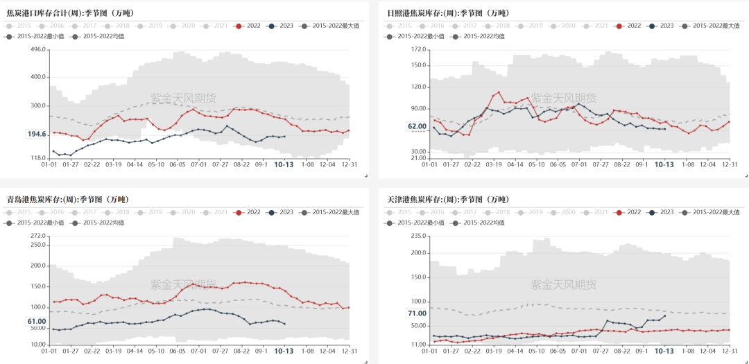 数据来源：钢联、万得、汾渭、紫金天风风云