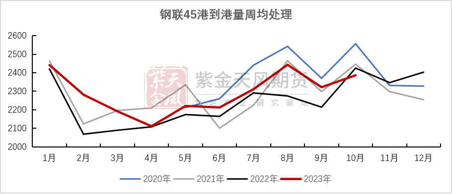 数据来源：Reuters，紫金天风期货