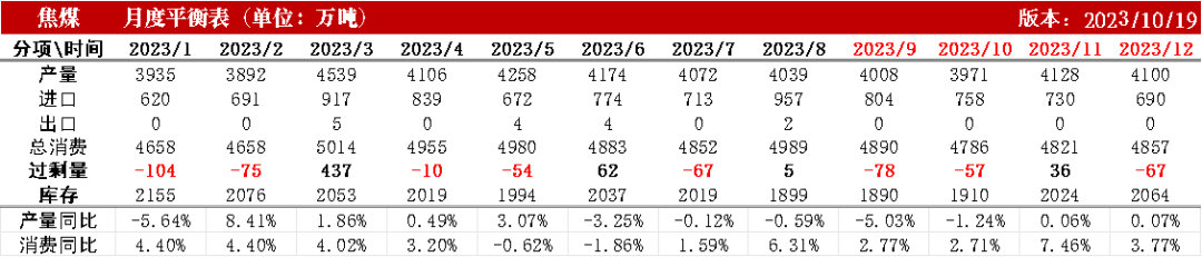 数据来源：钢联、万得、汾渭、紫金天风风云