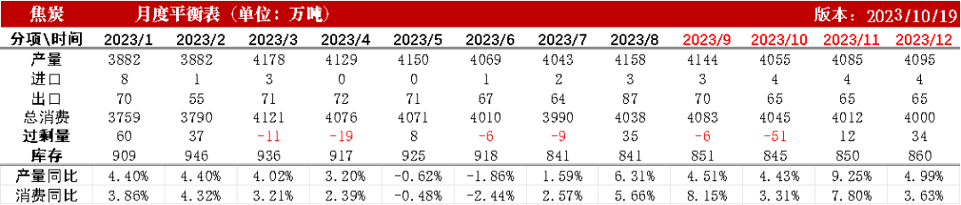 数据来源：钢联、万得、汾渭、紫金天风风云