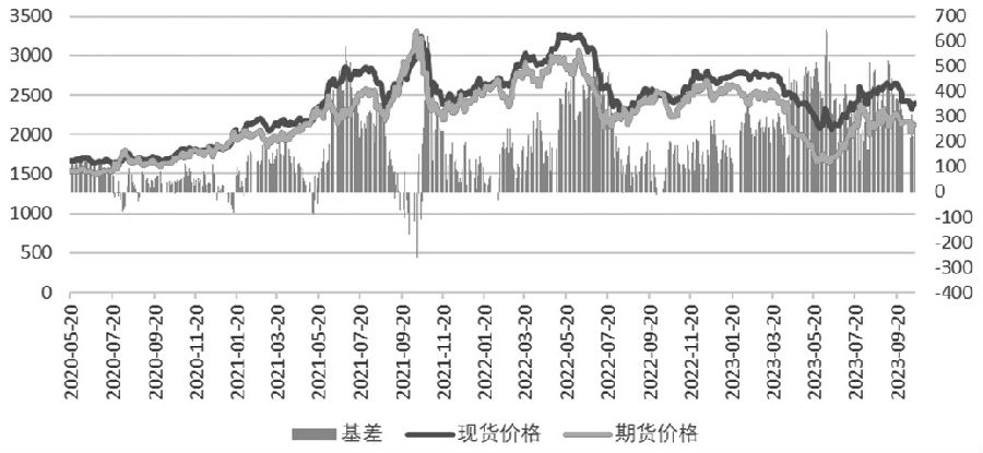 图为尿素期现货价差走势