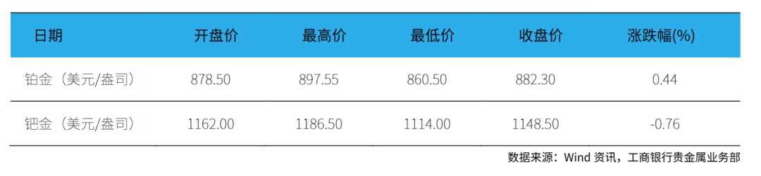 研报 | 铂族金属市场周报2023年第37期