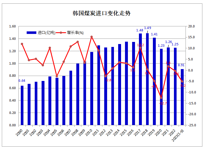 2023年前三季度韩国煤炭进口同比下降5.2%