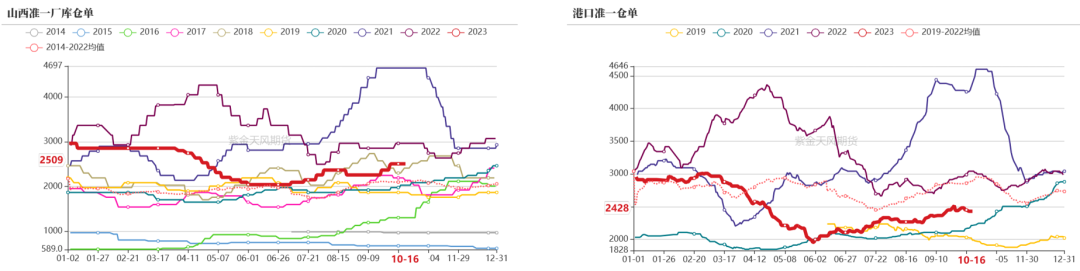 数据来源：钢联、万得、汾渭、紫金天风风云