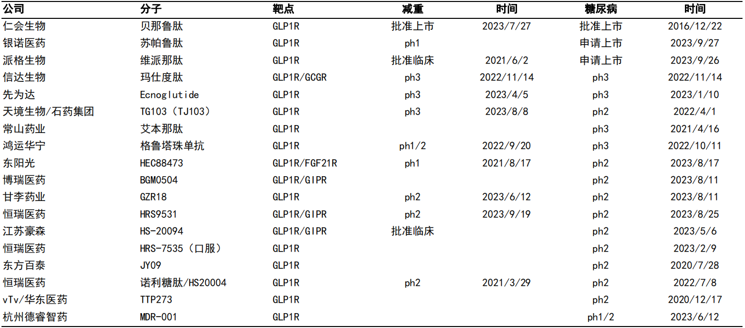 国产GLP1R靶向创新药研发格局 图片来源：国信证券