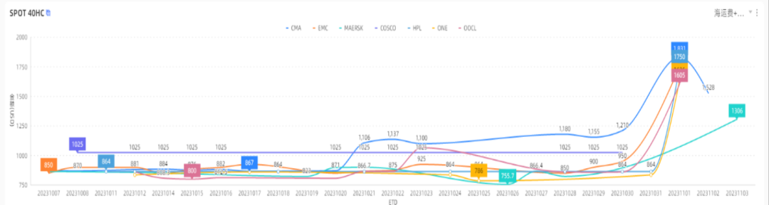 集运日报20231019|主力合约成交量再新高，底部空间有限，战争仍是最大不确定因素