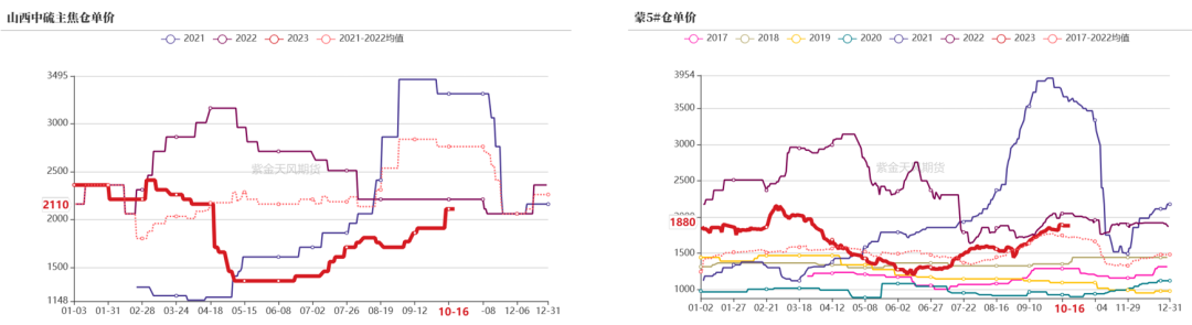 数据来源：钢联、万得、汾渭、紫金天风风云
