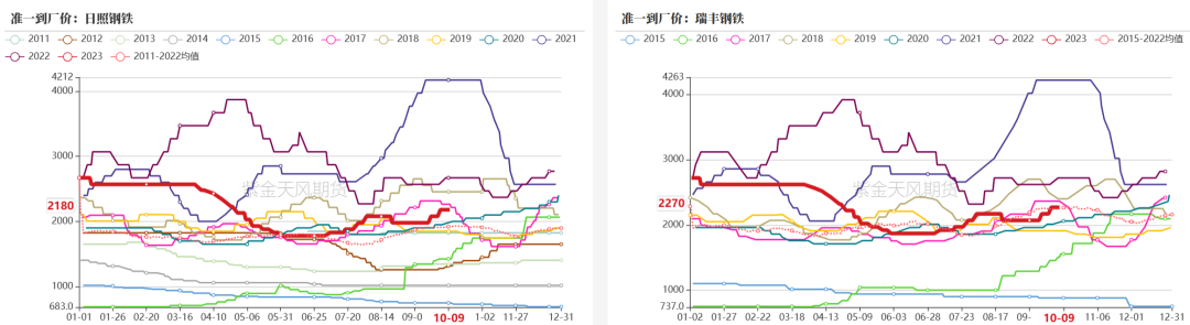 双焦:需求表现乏力,市场仍具期待