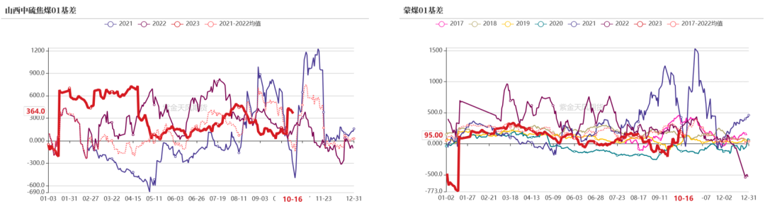 数据来源：钢联、万得、汾渭、紫金天风风云