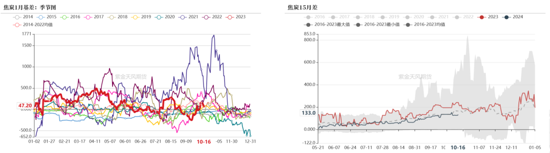 数据来源：钢联、万得、汾渭、紫金天风风云