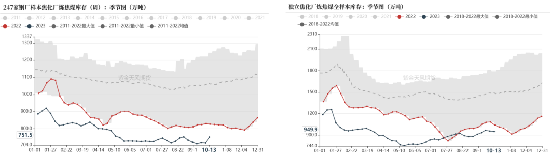 数据来源：钢联、万得、汾渭、紫金天风风云