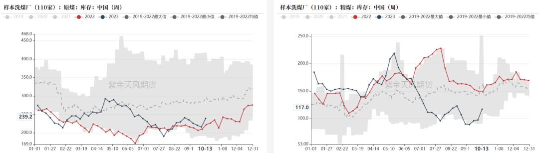 数据来源：钢联、万得、汾渭、紫金天风风云