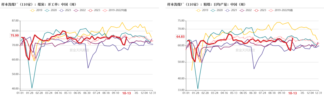 数据来源：钢联、万得、汾渭、紫金天风风云