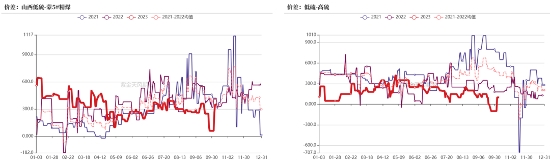 数据来源：钢联、万得、汾渭、紫金天风风云