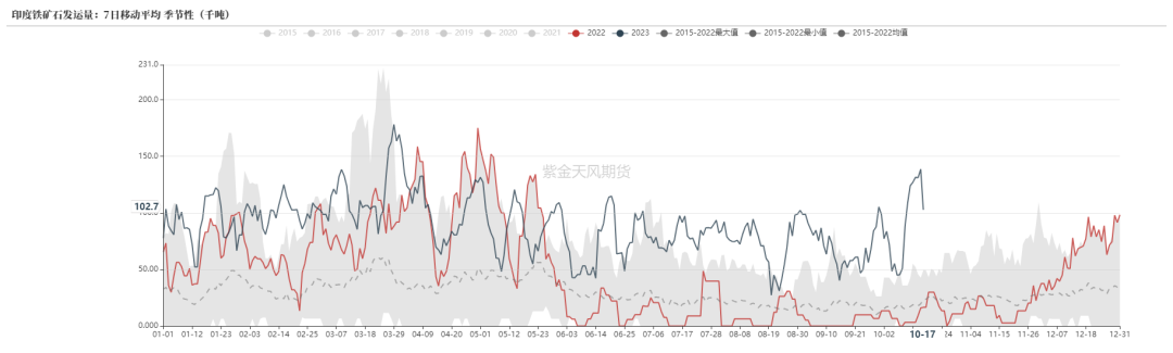 铁矿:发运整体保持高位 库存已达历史偏低位