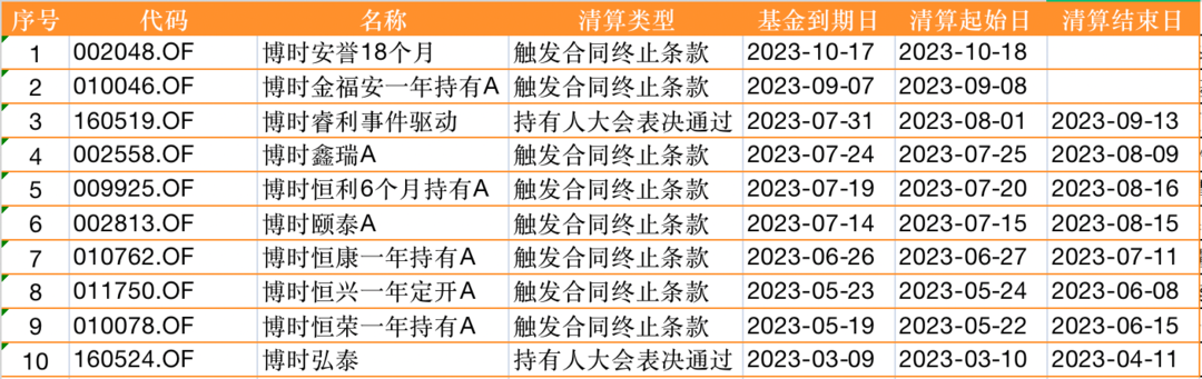 2023年博时基金遭清盘的10只基金；来源：澎湃新闻记者据Wind数据制作