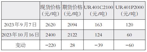 尿素期权正式推出