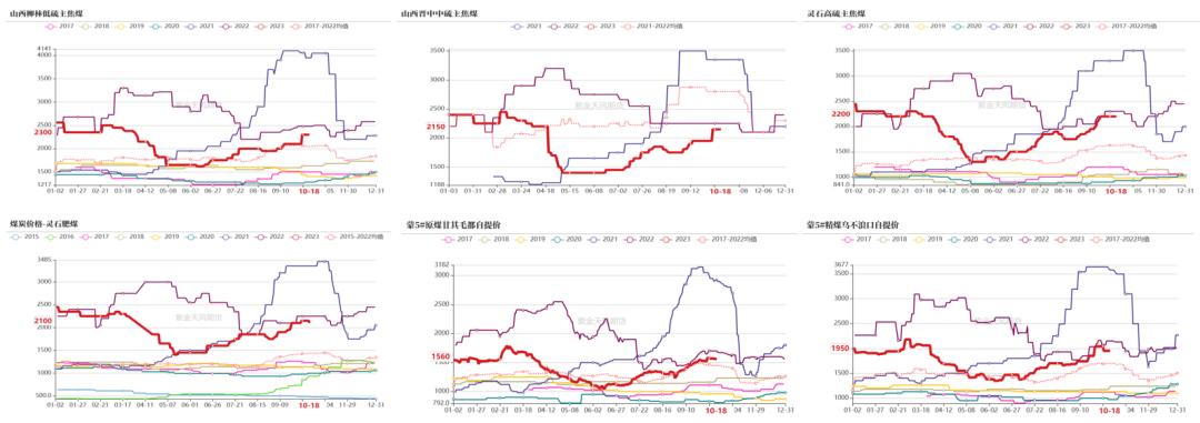 数据来源：钢联、万得、汾渭、紫金天风风云