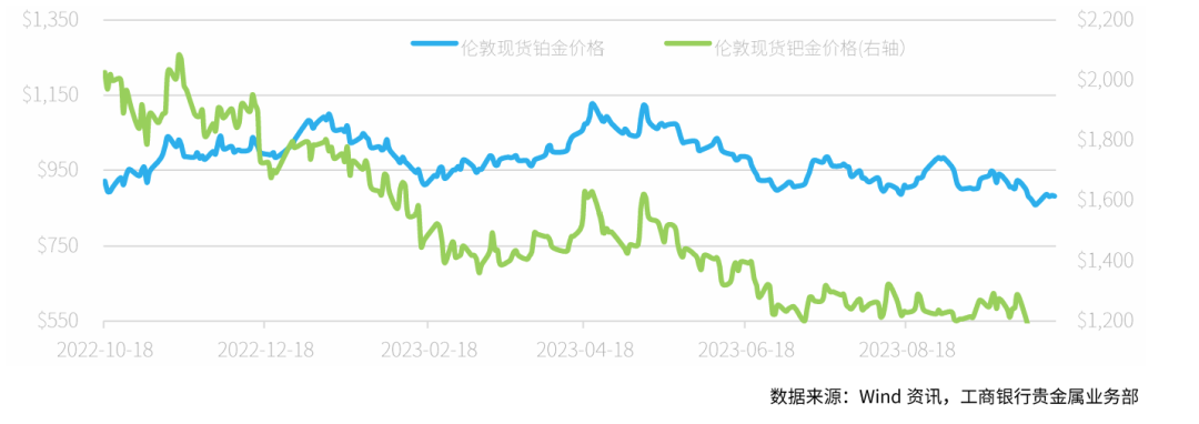 研报 | 铂族金属市场周报2023年第37期