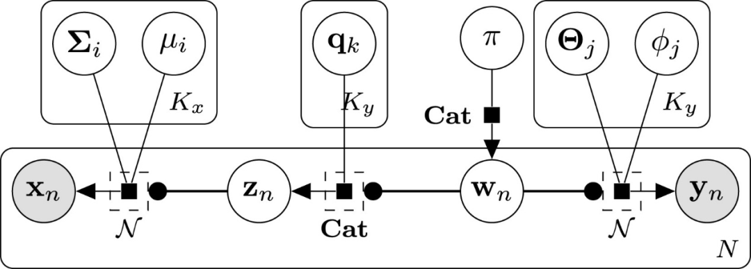 图1 JGMM对深度模型中间特征x和y建模，训练以条件分布q关联的两个高斯混合模型