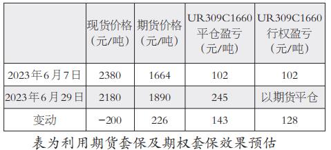 尿素期权正式推出