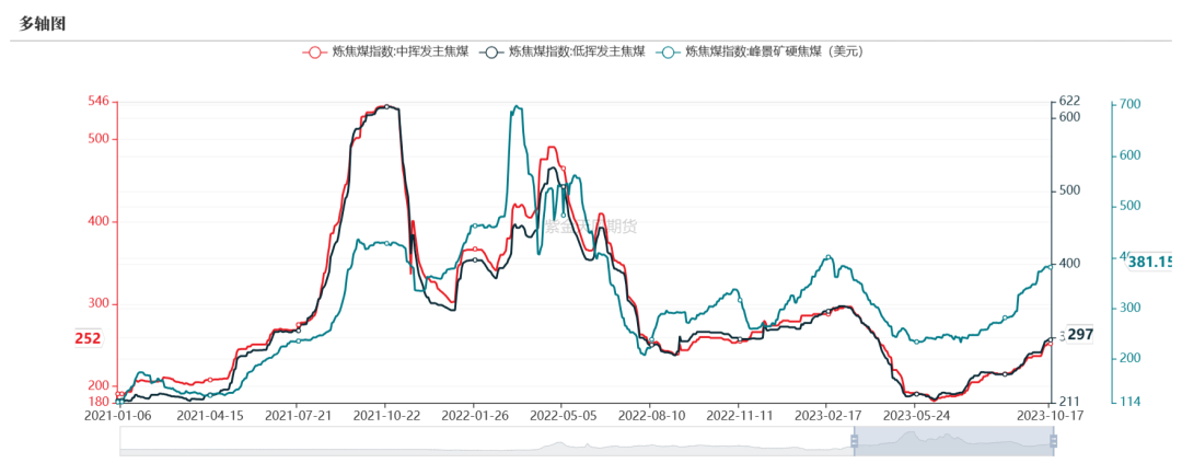 数据来源：钢联、万得、汾渭、紫金天风风云