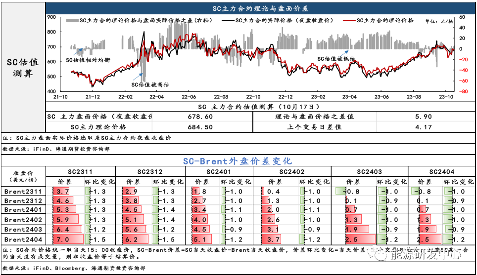 油价波动上行，SC夜盘实际价仍低于理论价