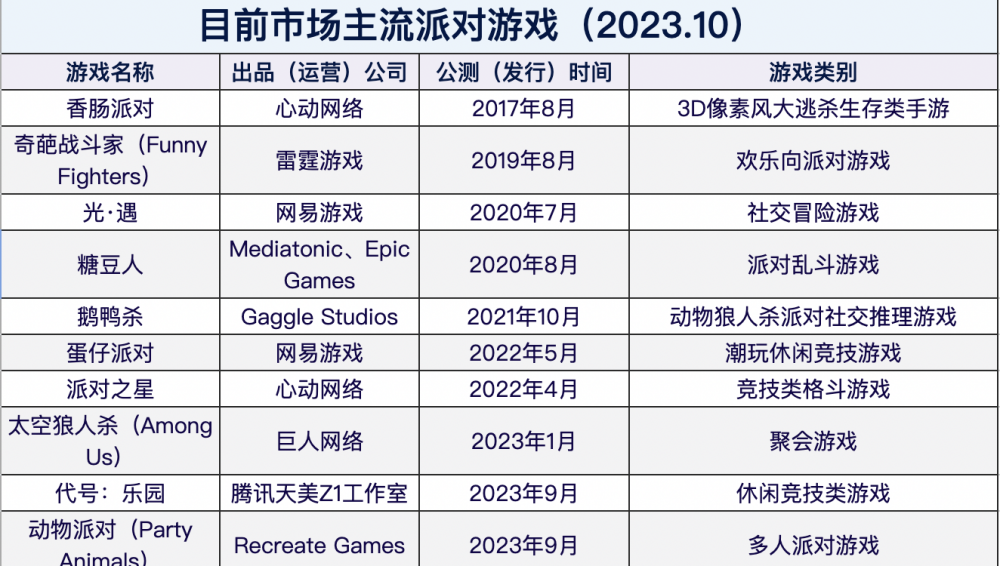 （目前市场主流派对游戏（2023.10）。整理：21世纪经济报道 蒋泓怡） 