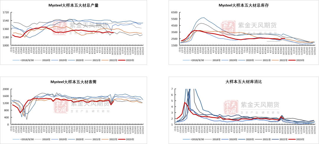 数据来源：Mysteel，紫金天风期货