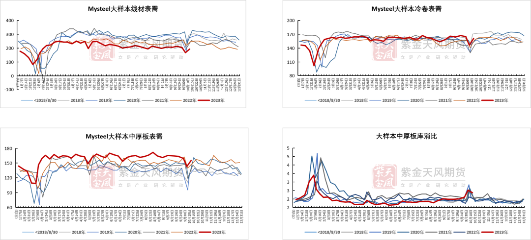 数据来源：Mysteel，紫金天风期货
