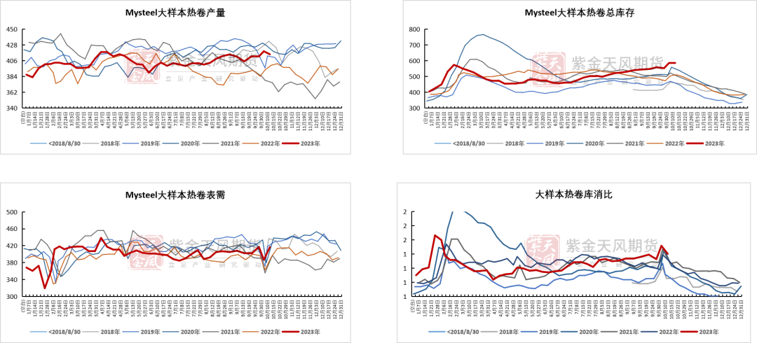 数据来源：Mysteel，紫金天风期货