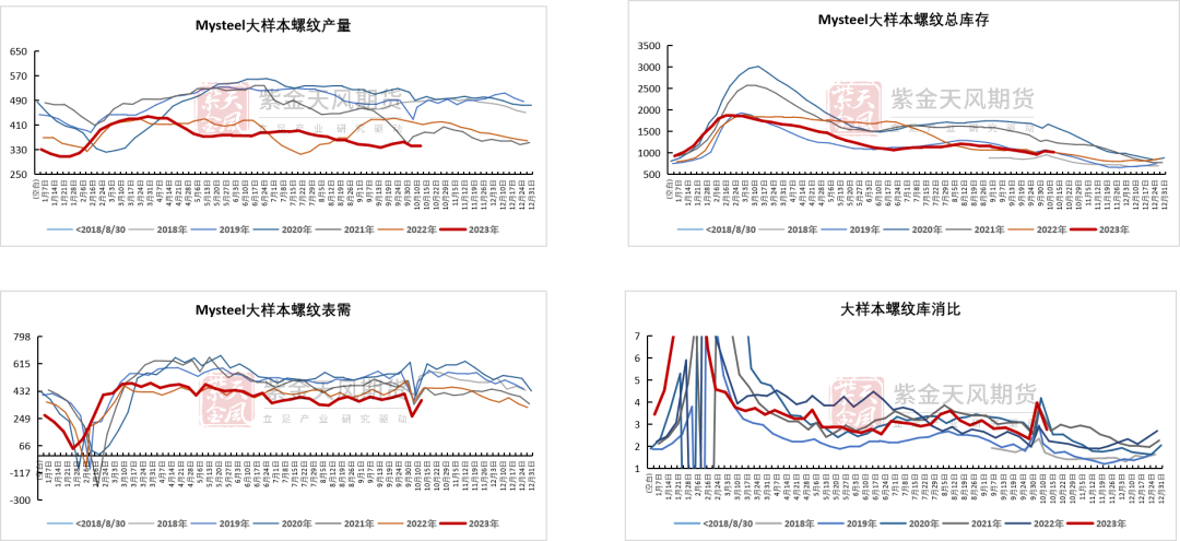 数据来源：Mysteel，紫金天风期货