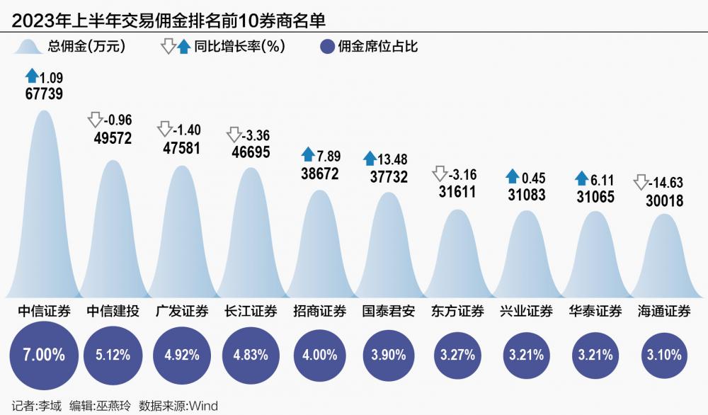 基金分仓佣金下调“落地”：新签合同费率“砍半” 亦有机构在观望