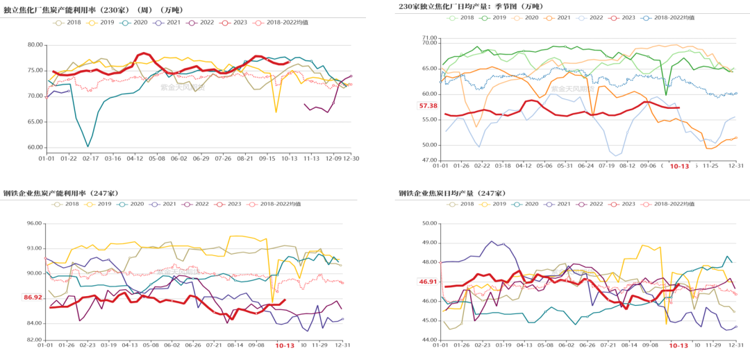 数据来源：钢联、万得、汾渭、紫金天风风云