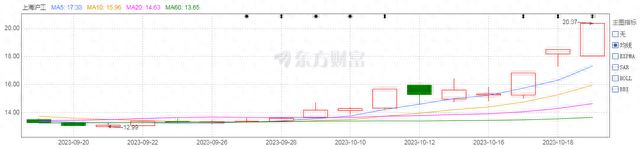 上海沪工近期股价走势图，截图自东方财富