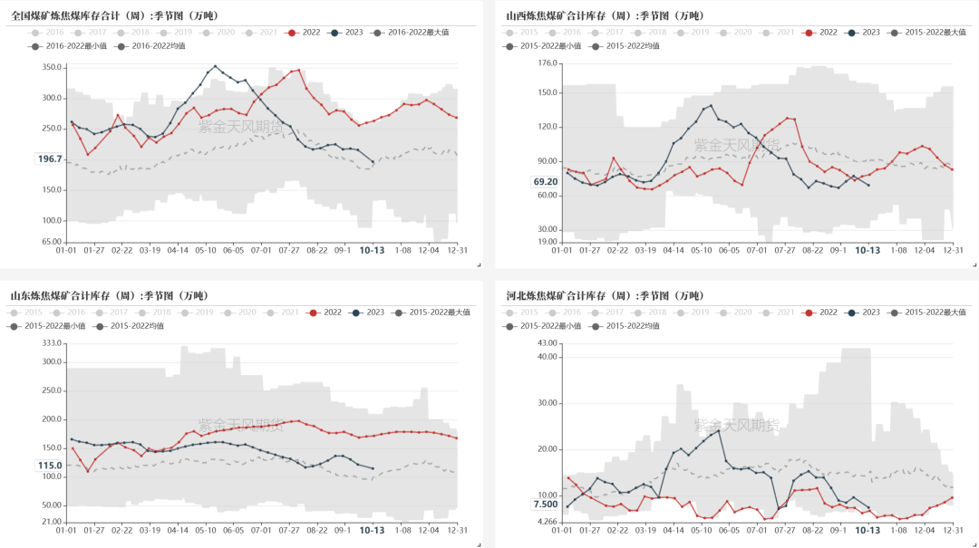 数据来源：钢联、万得、汾渭、紫金天风风云