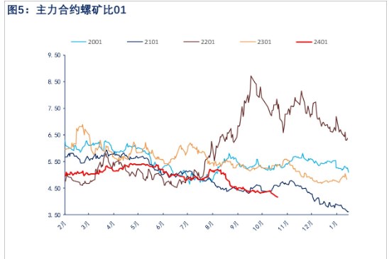 关联品种螺纹钢所属公司:物产中大期货