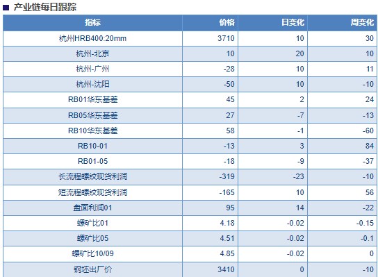 关联品种螺纹钢所属公司：物产中大期货