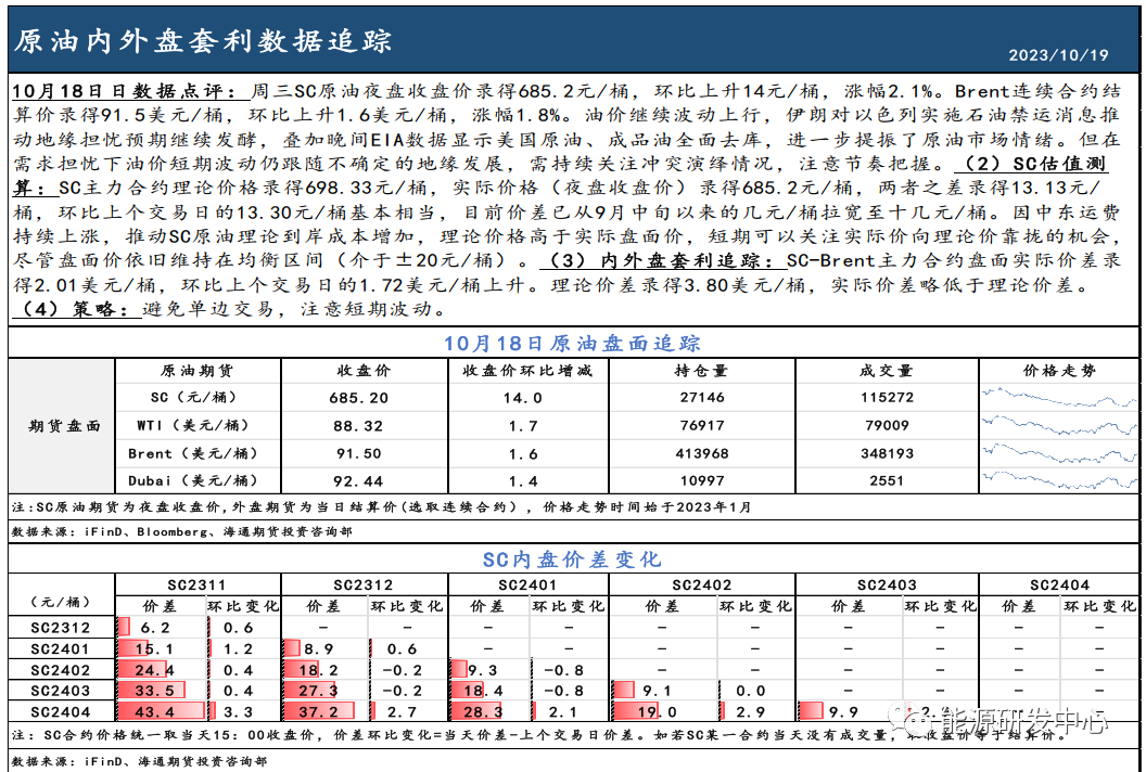 【原油内外盘套利追踪】油价波动收涨，关注SC夜盘理论与实际价差