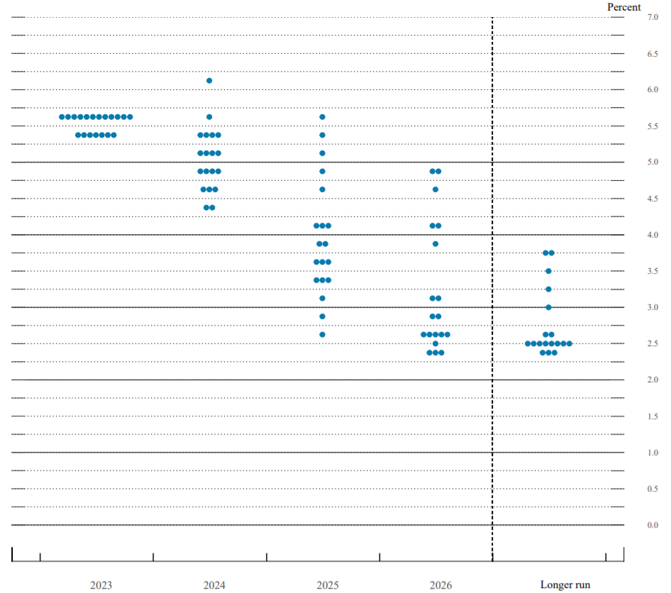来源：美联储经济预测报告 瑞达期货研究院