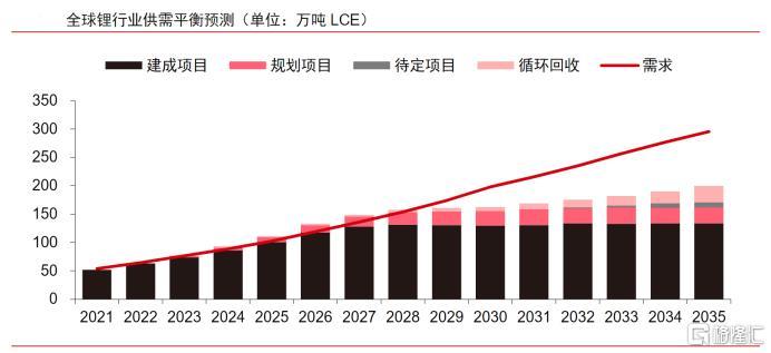 (贵府起首:Wood Mackenzie预测(2023-2035年为预测数据),中信证券计算部)